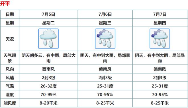 广东省开平市天气预报详解