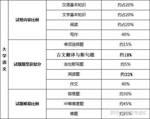 广东省考题型分数占比分析