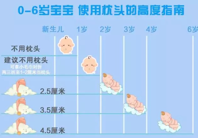 宝宝几个月需要枕枕头——新手父母必读