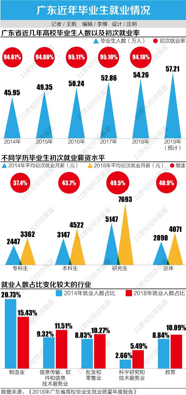 广东省大学就业创业现状与发展趋势