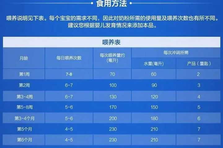 两个月宝宝奶粉摄入量的科学指导