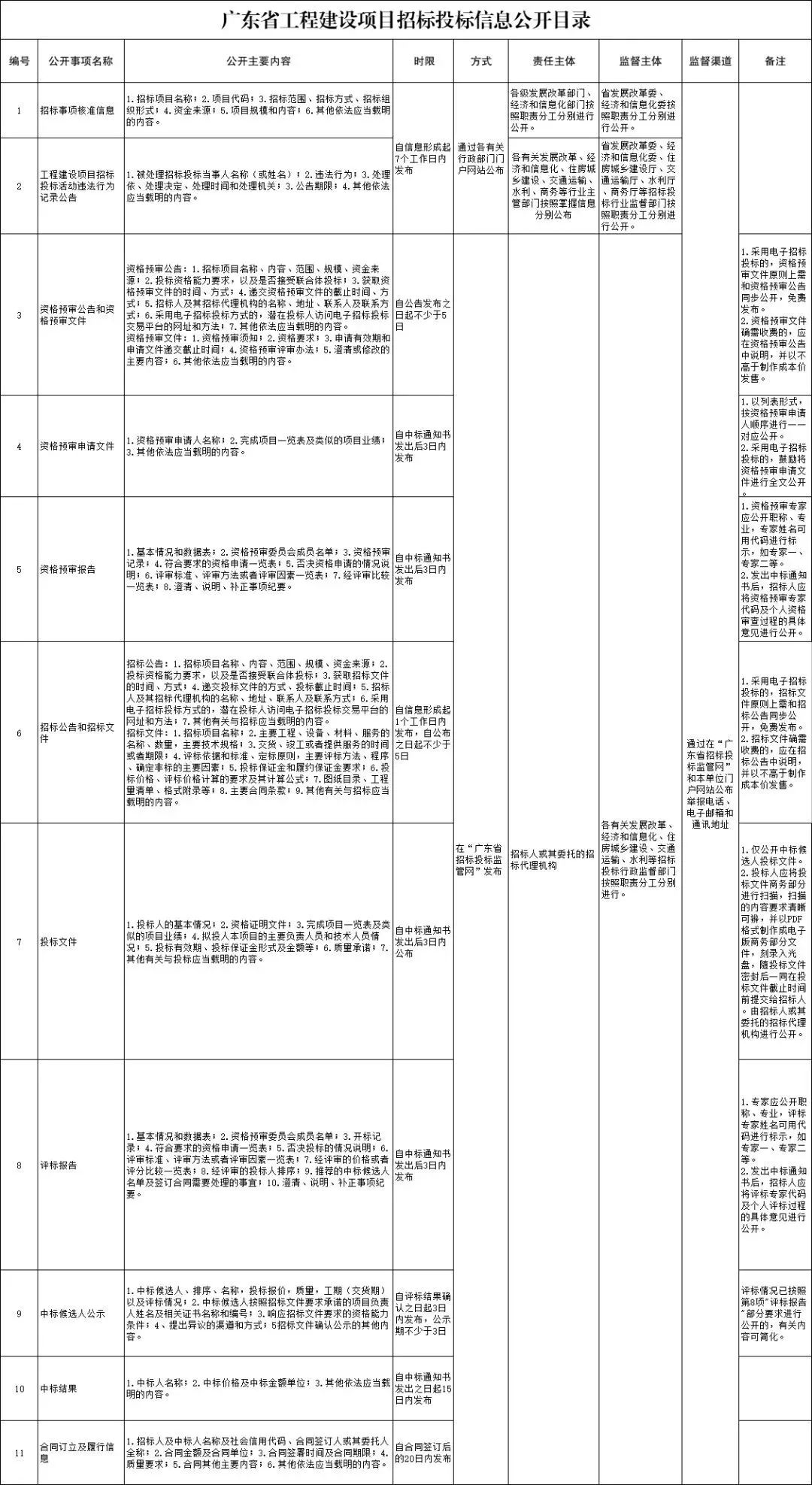 广东省红新招标，引领新时代的招标典范