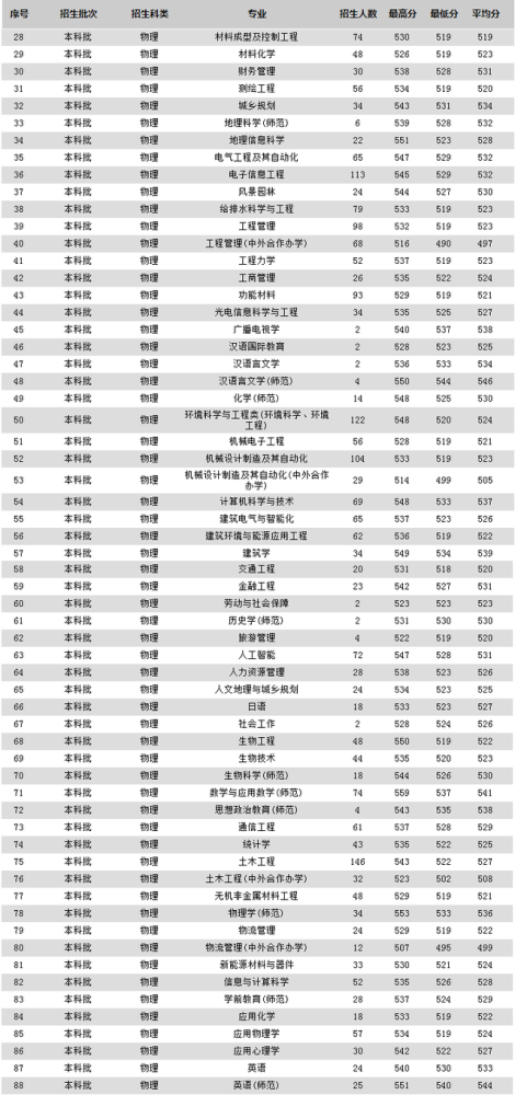 江苏科技大学录取分数分析