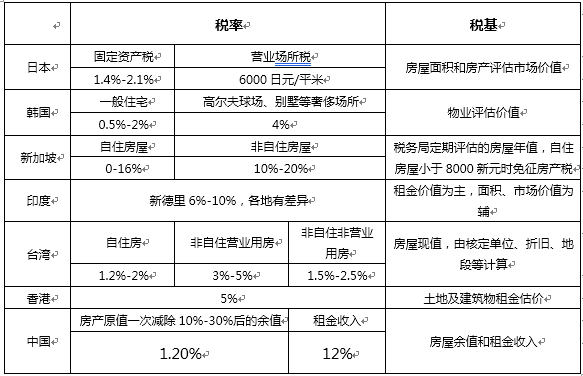 房产税合法性探究