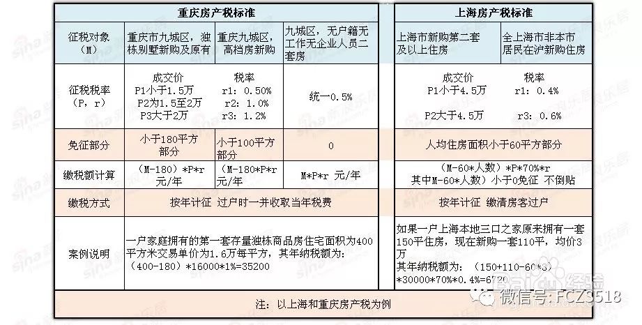 个人房产税如何征收