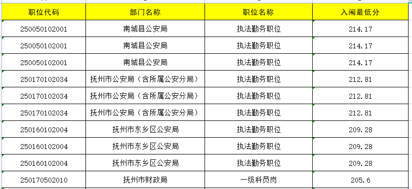 广东省考最低进面分析