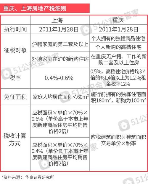 上海开征房产税的深度解读