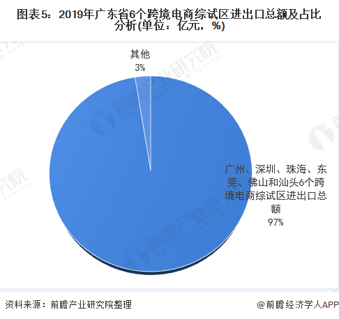 广东省跨境出口现状分析