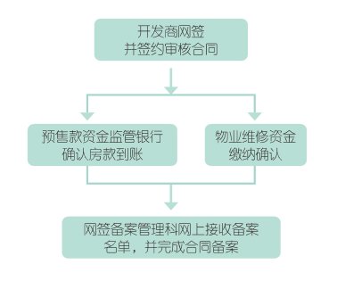 房产局备案流程详解