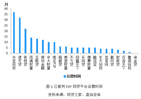 广东省网贷平台的发展与影响