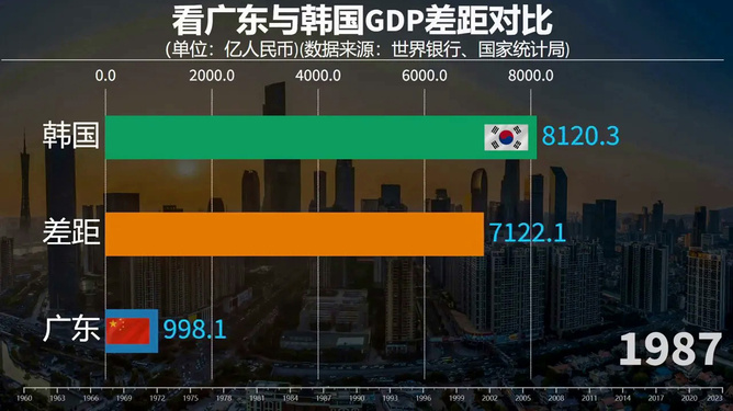 广东省GDP与韩国的经济比较