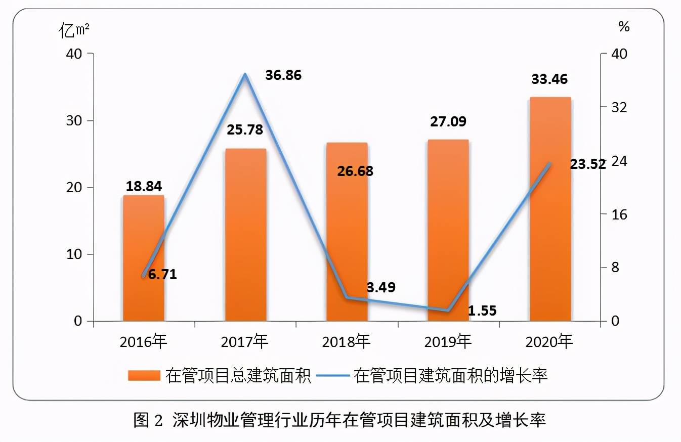 广东省物业管理行业的蓬勃发展