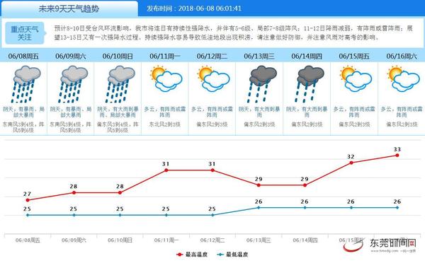 广东省东莞市天气分析