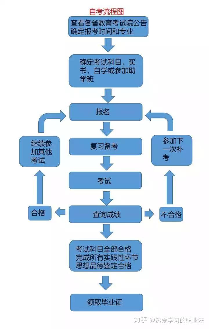 广东省自考本科流程详解