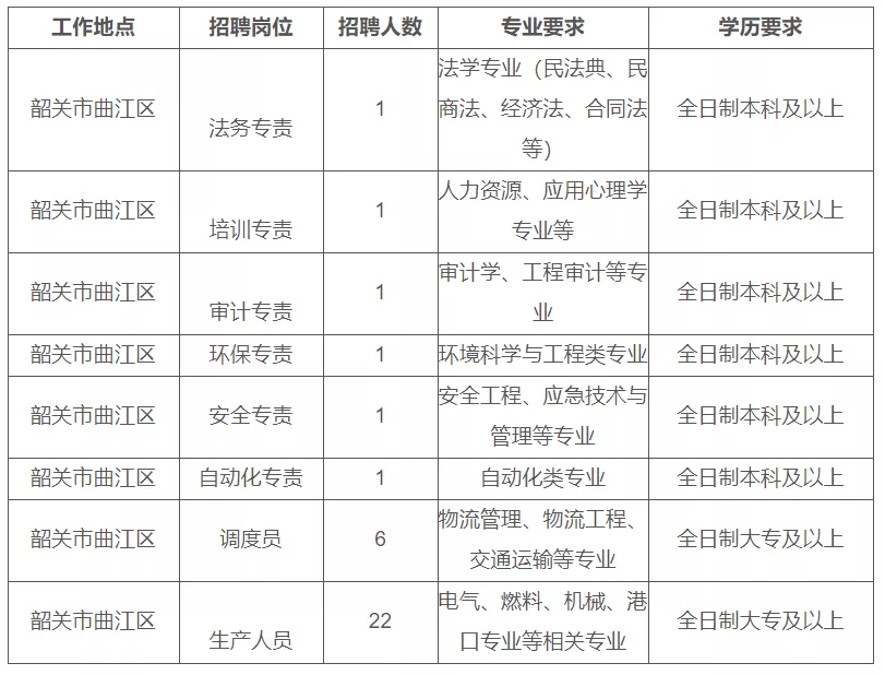 广东港集团有限公司招聘启事