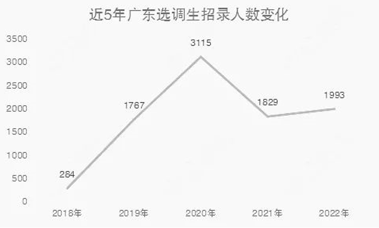 广东省选调生成绩分析与展望