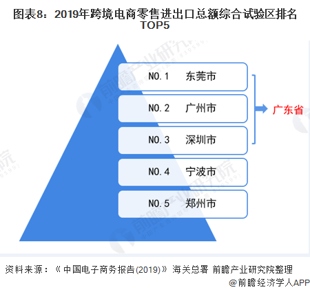 广东省跨境出口现状分析