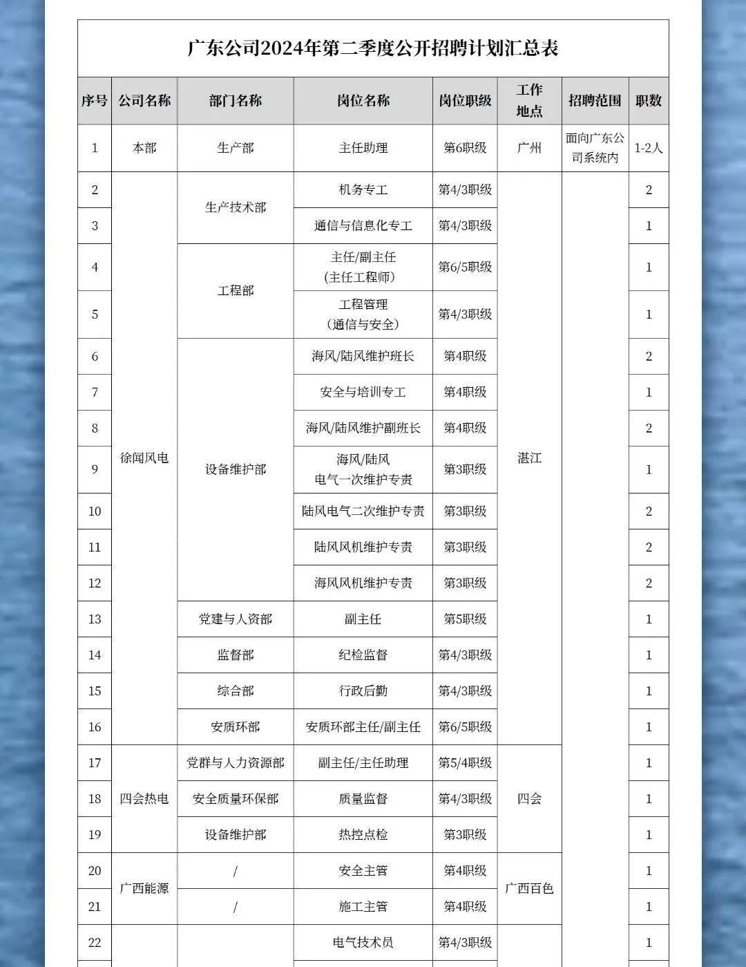 广东省国家能源集团招工信息及其相关解读