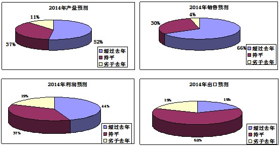 广东省服装公司现状调查