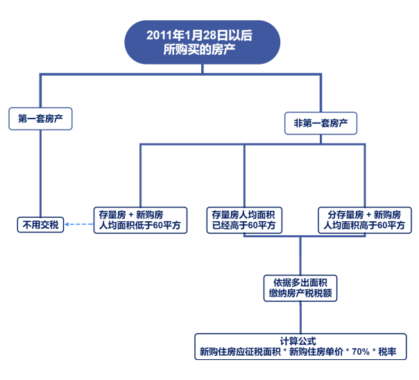 关于房产税的详细计算方式解析