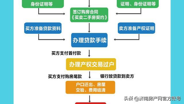 继承房产需要的手续详解