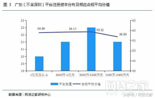 广东省网贷平台的发展与现状