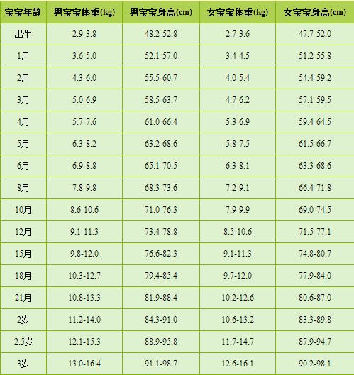 揭秘3岁3个月女宝宝的身高体重标准