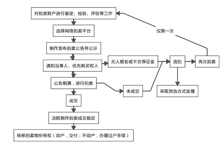 司法拍卖房产过户流程及注意事项