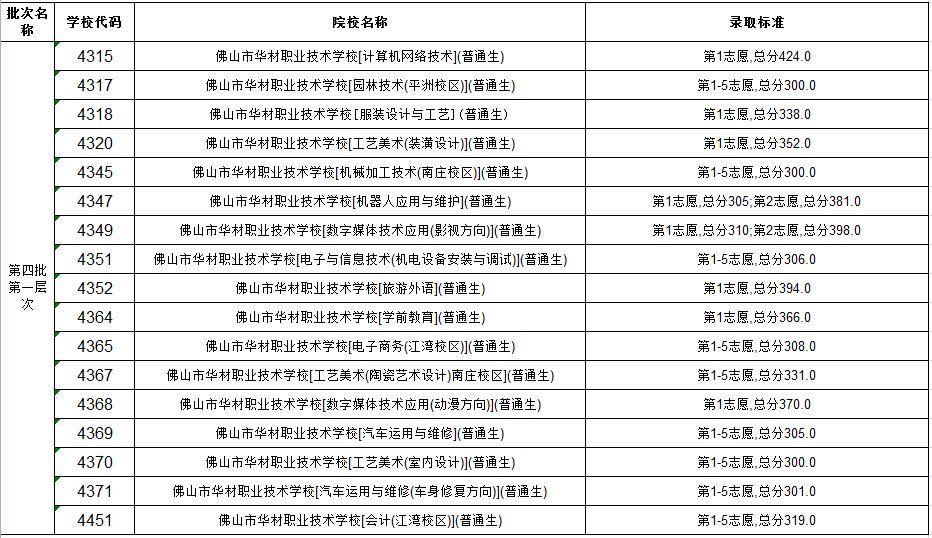 广东省卫校低分数线学校介绍