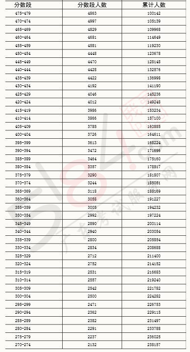 广东省高考文科人数概况