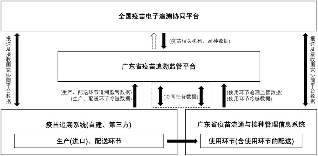 广东省食品电子追溯系统的应用与发展