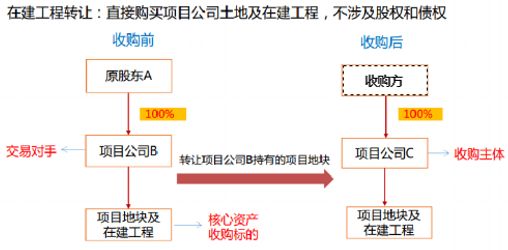 工业房产转让，流程、要点及注意事项