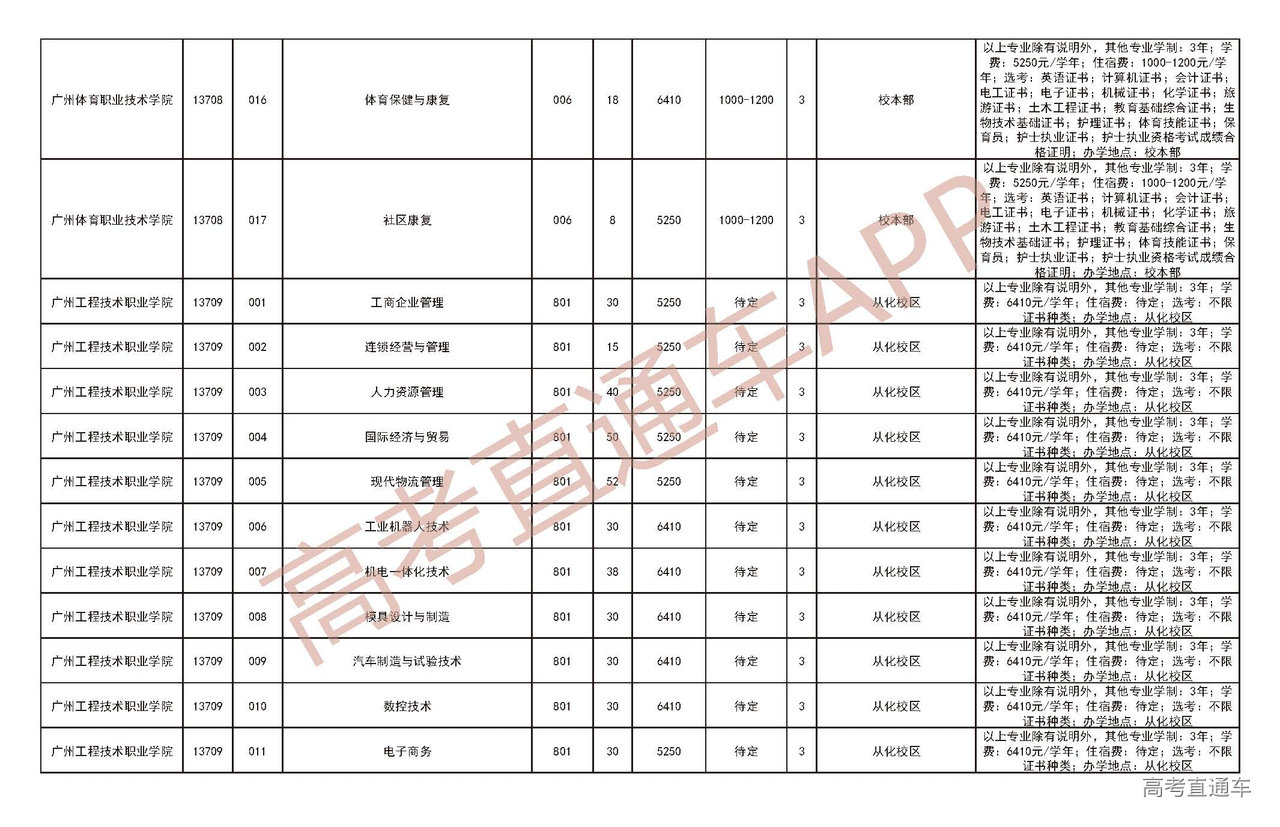 广东省大专招生目录详解