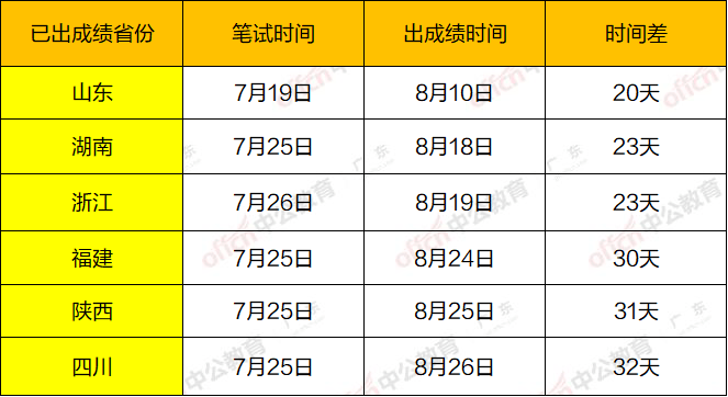 广东省考，回顾与前瞻——以广东省公务员考试为例（2017年）