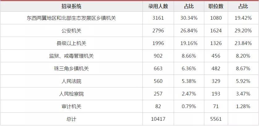 广东省国考考录比分析与展望