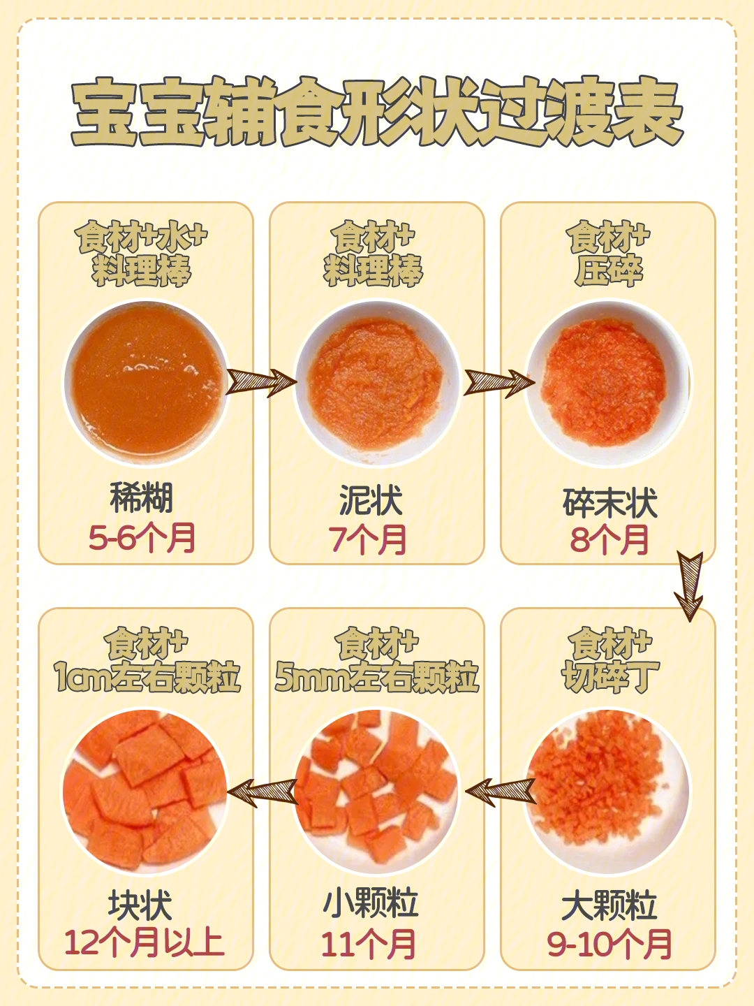 三个月宝宝辅食添加的初步探索