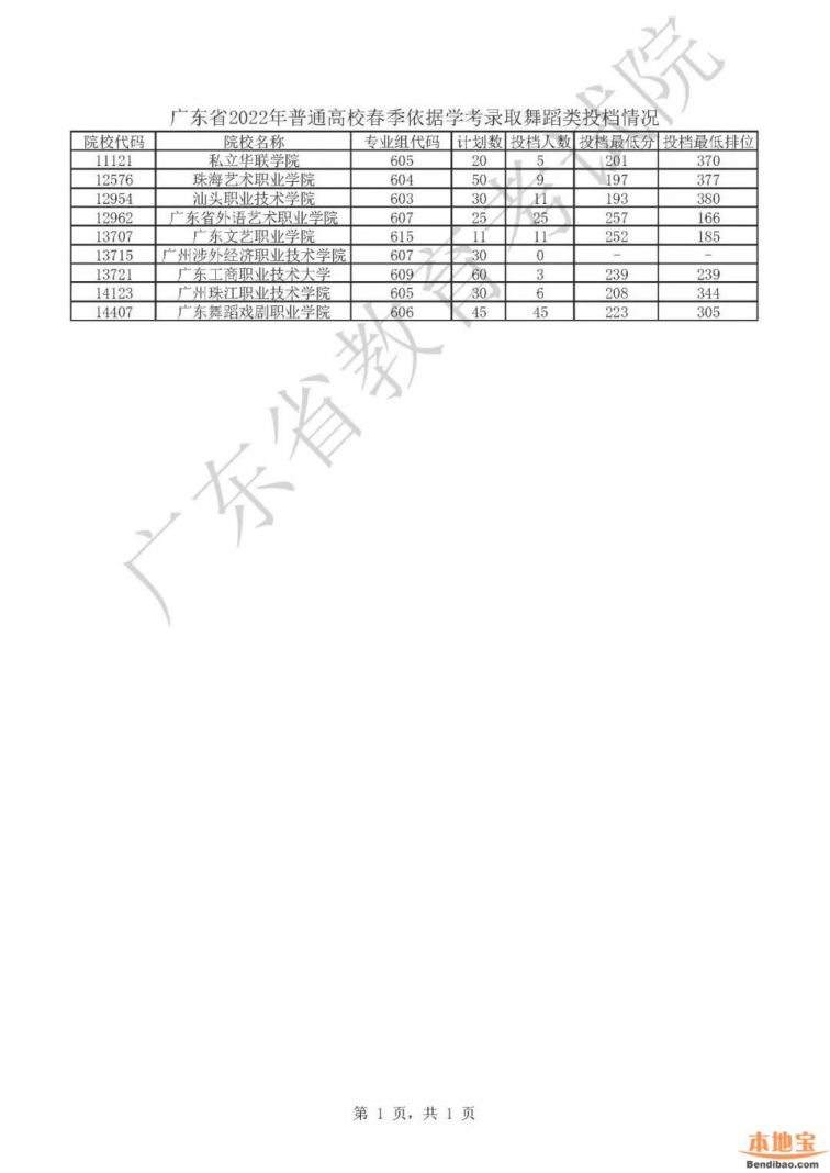 广东省的高考投档情况分析，能否成功投档？