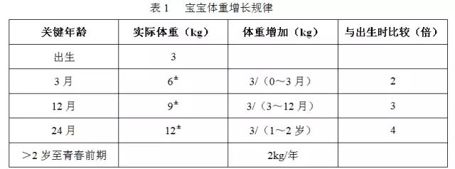 婴儿体重增长规律，每月增长多少？