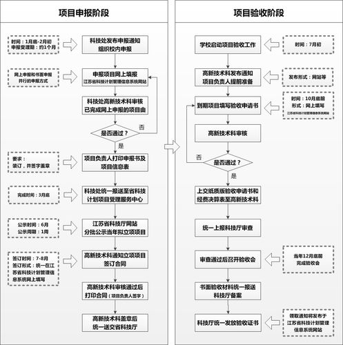 江苏科技项目办理流程详解