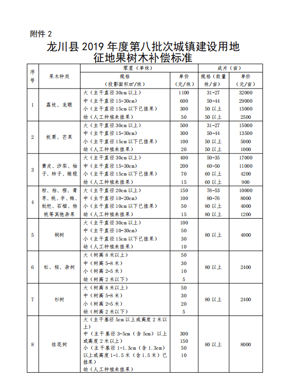 广东省土地补偿标准解析