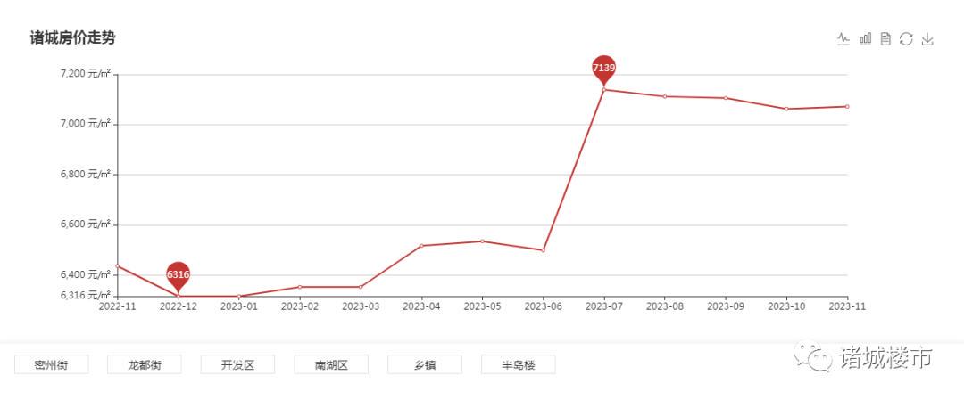 诸城房产资讯，市场趋势、热门区域与投资前景