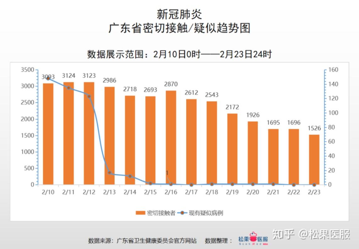 广东省疫情等级划分及其影响