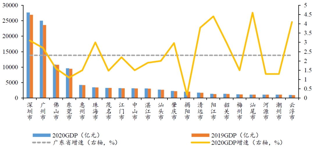 广东省各市GDP排名及其经济发展探析