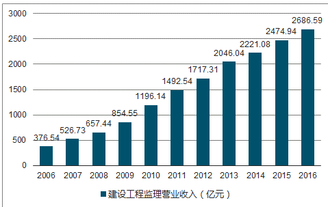 广东省从业监理，行业现状与发展趋势