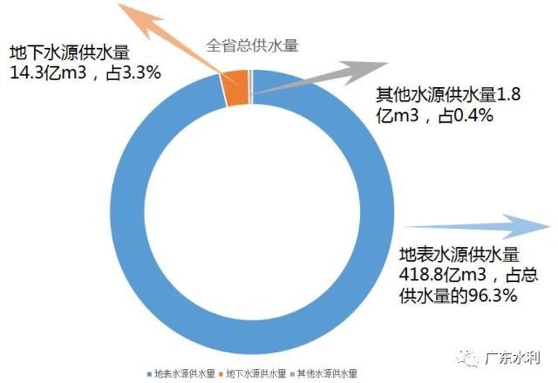 广东省广州市水质概况