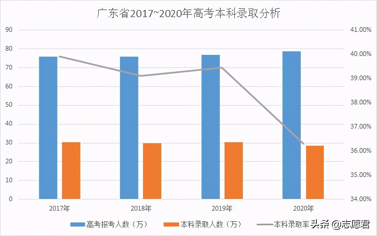 今年广东省高考人数分析与展望