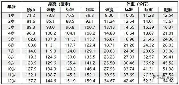 关于29个月宝宝的身高体重标准