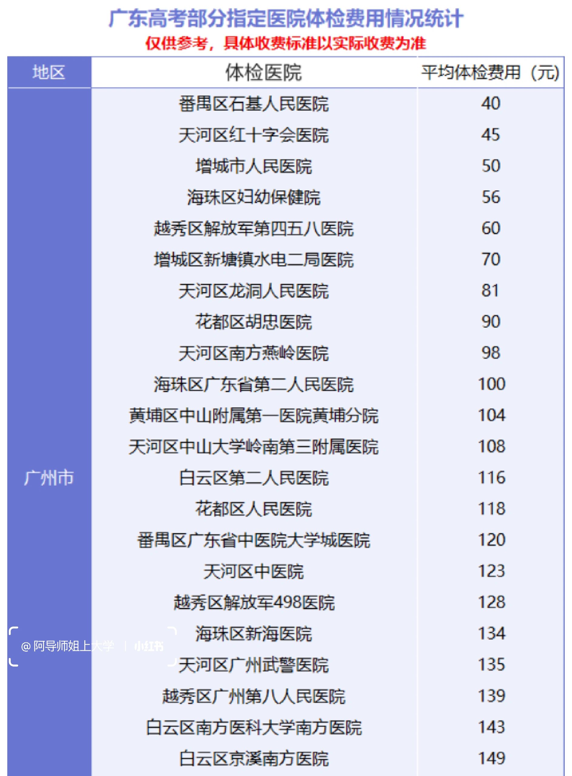 广东省体检报名费用详解