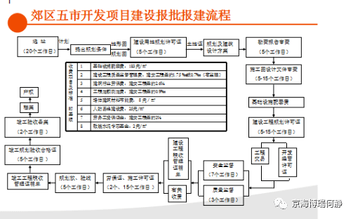 房产项目流程详解